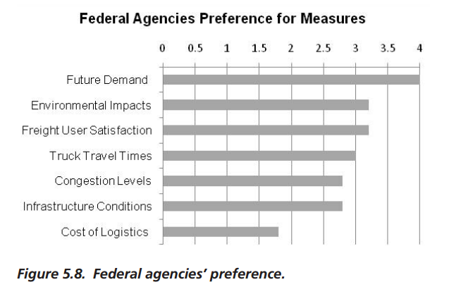 freight management kpis for federal agencies.