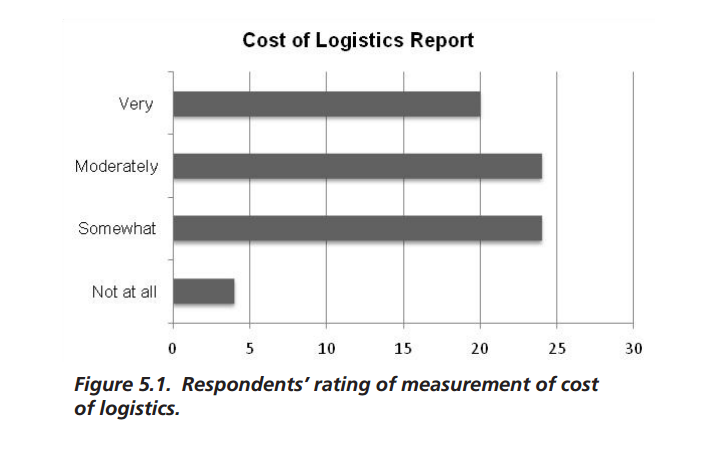 Cost of Logistics Report Graph for freight management kpis