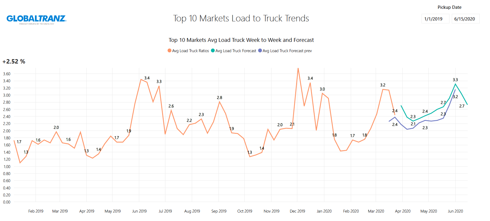 GTZ Load to Truck Forecast