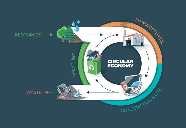 circular supply chain and economy