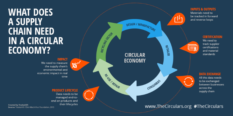 circular supply chain infographic