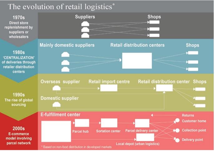 ecommerce logistics evolution