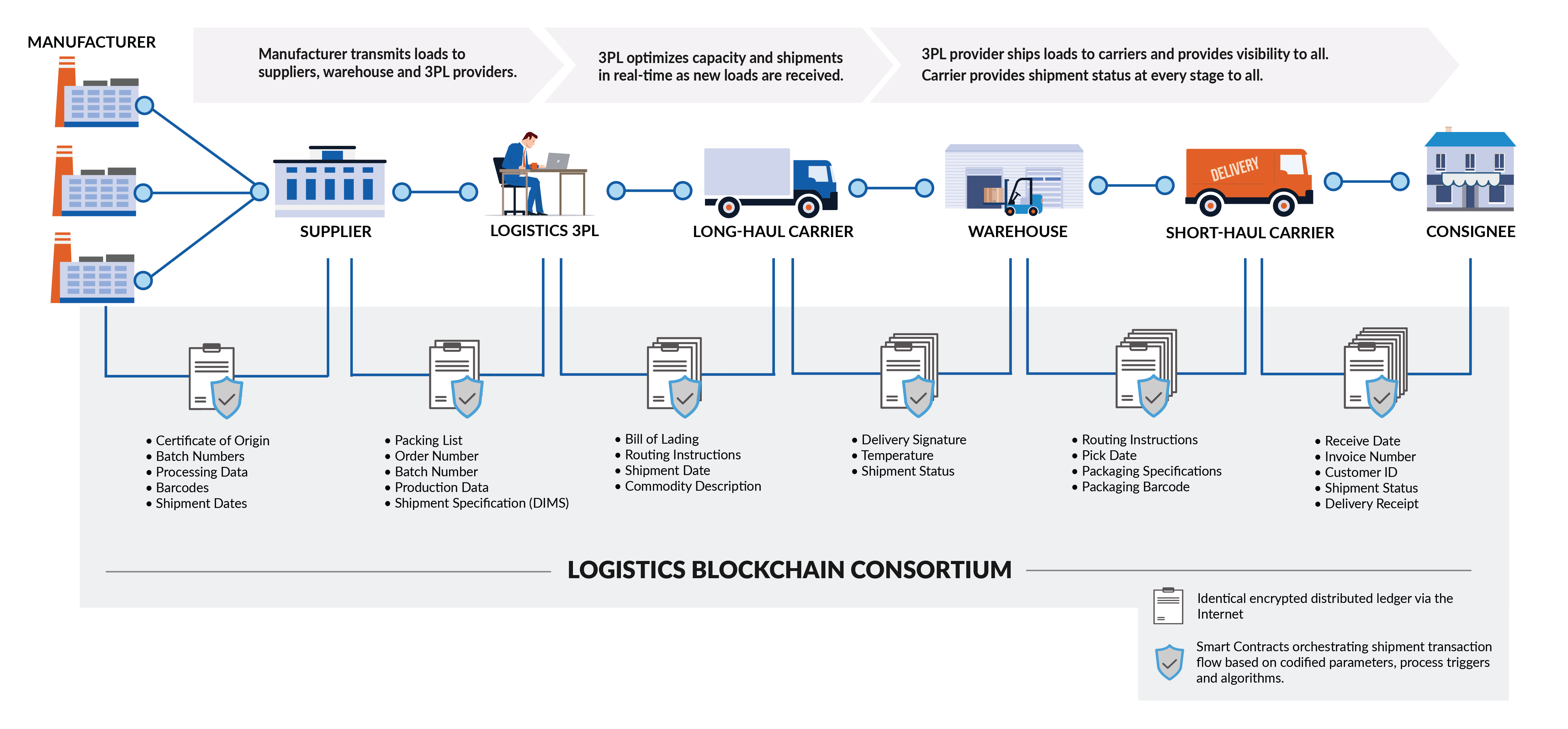 How Blockchain in Logistics Works