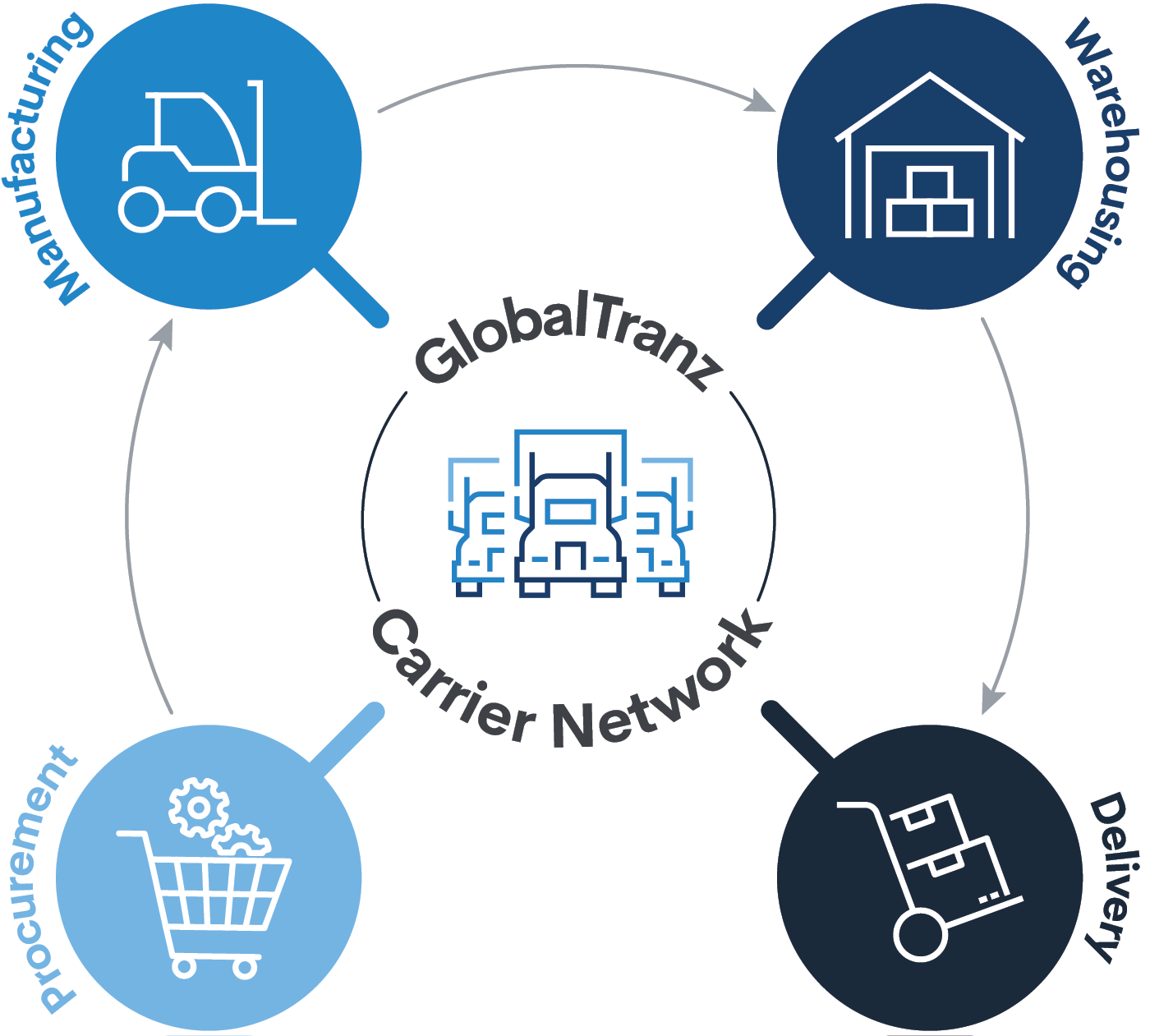 GlobalTranz Carrier Network