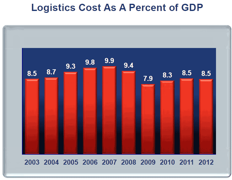 logistics efficiency percentage of GDP