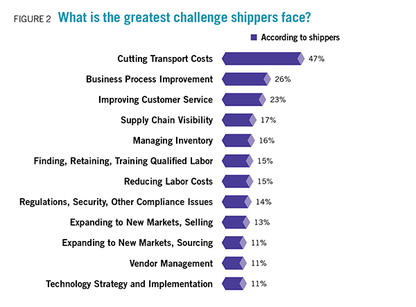 manufacturing and logistics shippers challenges 2015