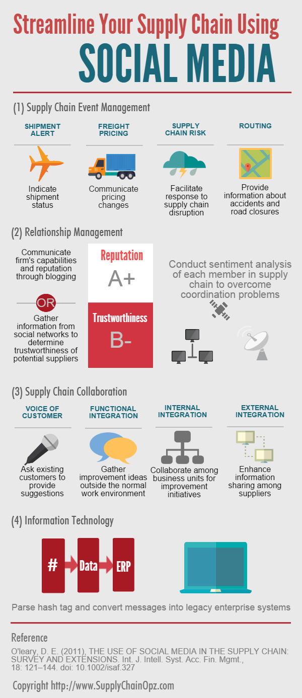 supply chain technology applications social media infographic