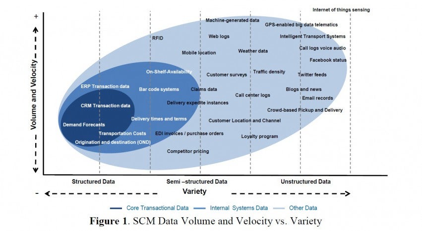 technology and supply chain management