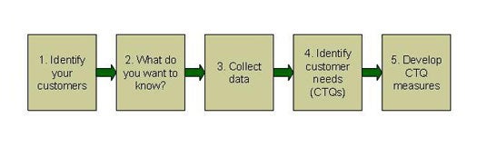 voice of the customer process flow map