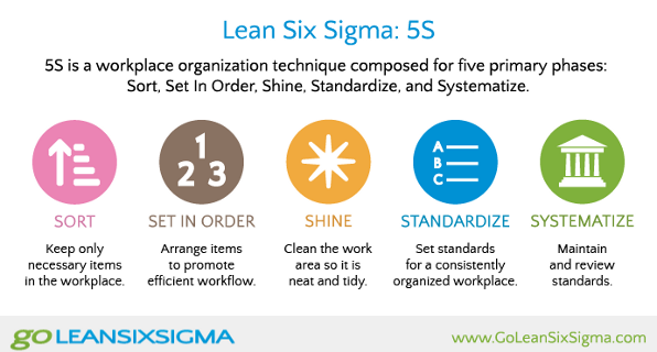 what is 5s lean